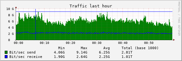bandwidth usage graph
